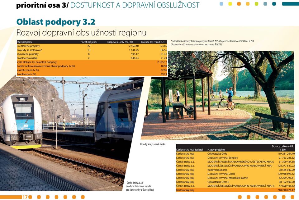 celkové alokace EU na oblast podpory (v %) 10,98 Zasmluvněno (v %) 52,96 Proplaceno (v %) 39,29 *Zde jsou zahrnuty také projekty ve fázích N7 (Projekt nedokončen/stažen) a N8 (Rozhodnutí/smlouva