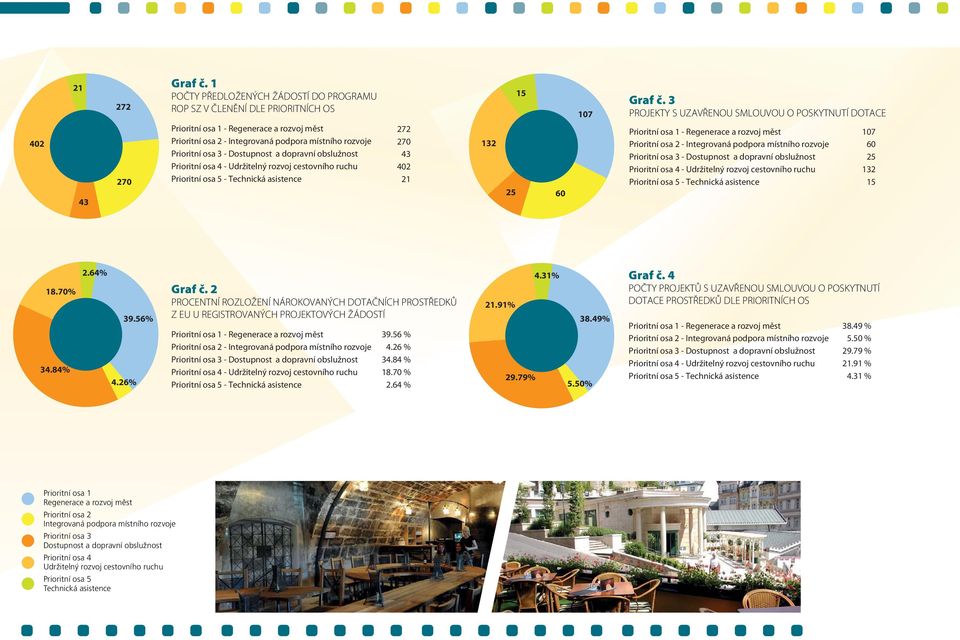 Dostupnost a dopravní obslužnost Prioritní osa 4 - Udržitelný rozvoj cestovního ruchu Prioritní osa 5 - Technická asistence 272 270 43 402 21 132 25 15 60 107 Graf č.