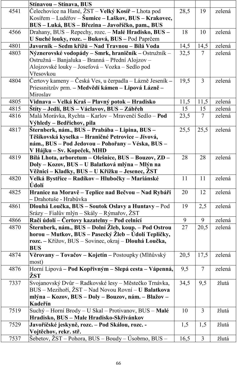 Buková, BUS Pod Papr em 4801 Javorník Sedm k íž Nad Travnou Bílá Voda 14,5 14,5 zelená 4803 Nýznerovské vodopády Smrk, hrani ník Ostružník 32,5 7 zelená Ostružná Banjaluka Branná P ední Alojzov
