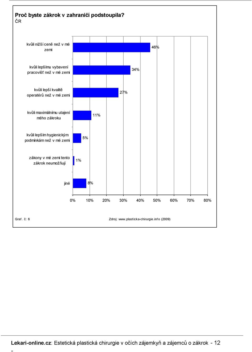 mé zemi 27% kvůli maximálnímu utajení mého zákroku 11% kvůli lepším hygienickým podmínkám než v mé zemi 5% zákony v mé zemi