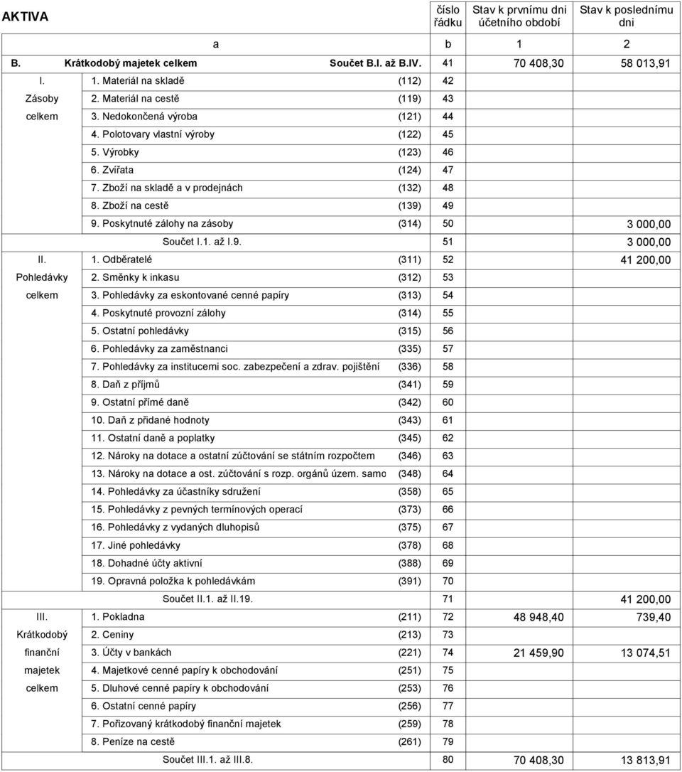 Zboží na cestě (139) 49 9. Poskytnuté zálohy na zásoby (314) 50 3 000,00 Součet I.1. až I.9. 51 3 000,00 II. 1. Odběratelé (311) 52 41 200,00 Pohledávky 2. Směnky k inkasu (312) 53 3.