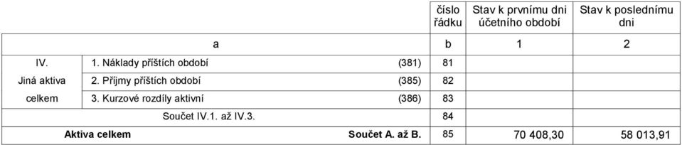 Příjmy příštích období (385) 82 3.