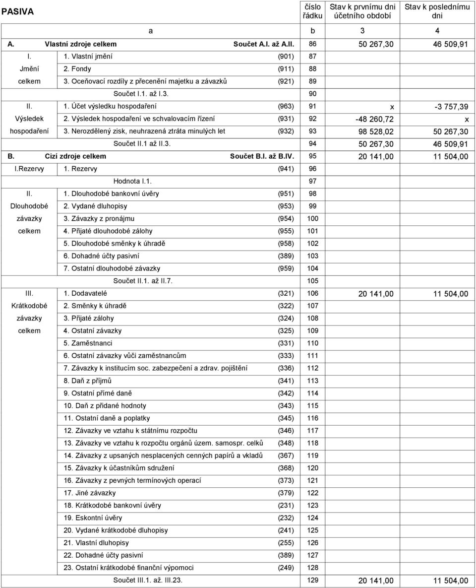 Výsledek hospodaření ve schvalovacím řízení (931) 92-48 260,72 x hospodaření 3. Nerozdělený zisk, neuhrazená ztráta minulých let (932) 93 98 528,02 50 267,30 Součet II.1 až II.3. 94 50 267,30 46 509,91 B.