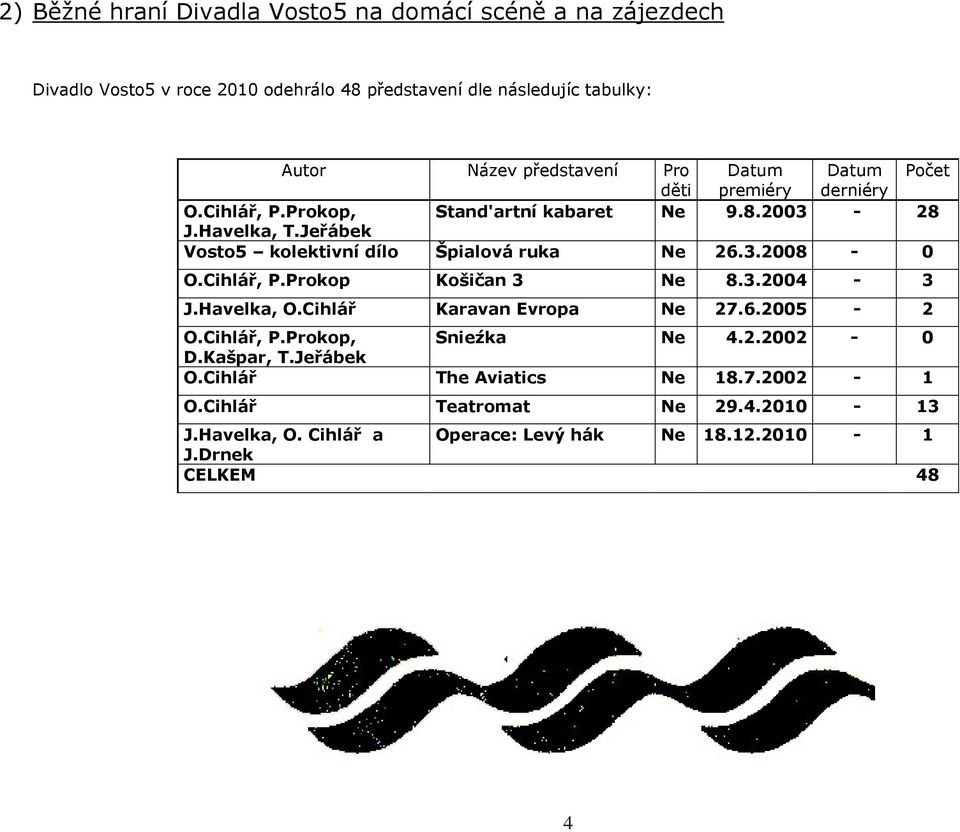 Jeřábek Vosto5 kolektivní dílo Špialová ruka Ne 26.3.2008-0 O.Cihlář, P.Prokop Košičan 3 Ne 8.3.2004-3 J.Havelka, O.Cihlář Karavan Evropa Ne 27.6.2005-2 O.