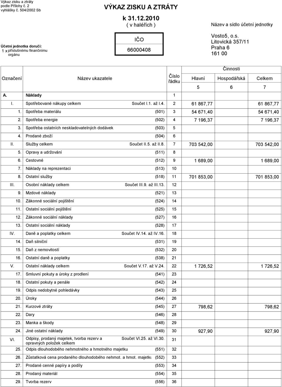 1. až I.4. 2 61 867,77 61 867,77 1. Spotřeba materiálu (501) 3 54 671,40 54 671,40 2. Spotřeba energie (502) 4 7 196,37 7 196,37 3. Spotřeba ostatních neskladovatelných dodávek (503) 5 4.