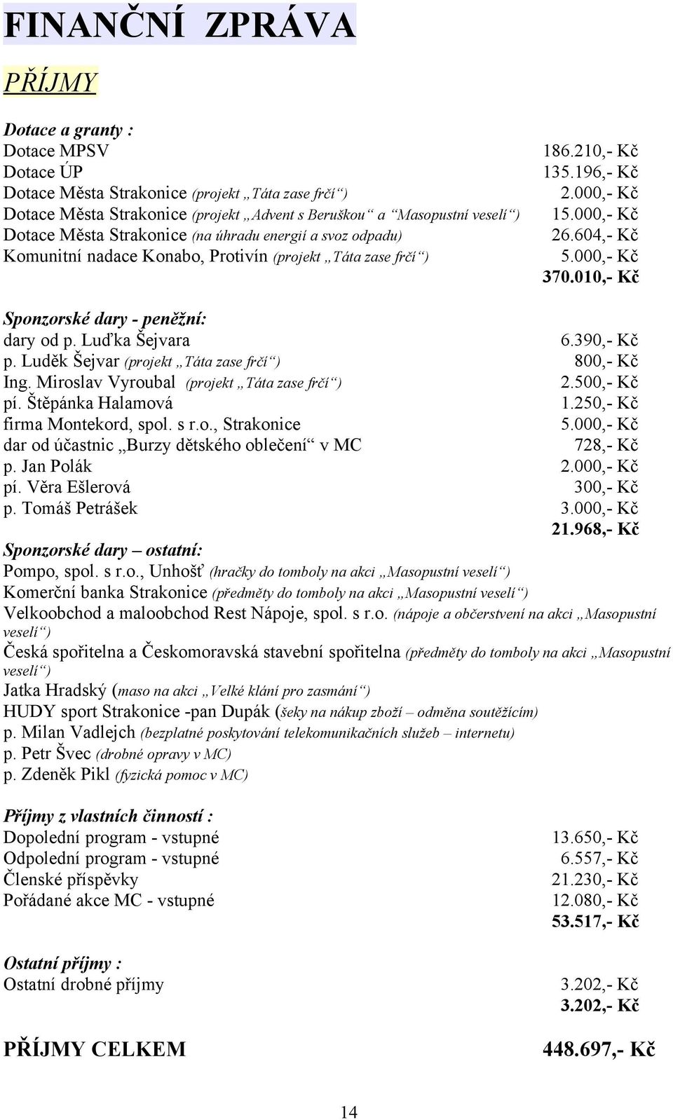 604,- Kč Komunitní nadace Konabo, Protivín (projekt Táta zase frčí ) 5.000,- Kč 370.010,- Kč Sponzorské dary - peněžní: dary od p. Luďka Šejvara 6.390,- Kč p.