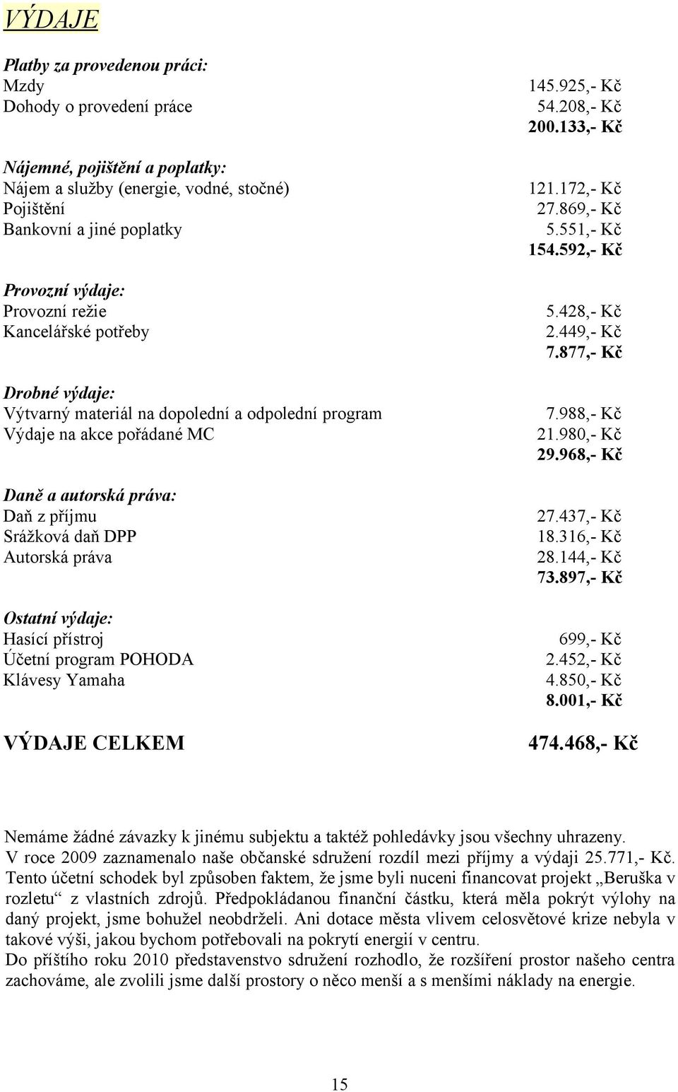 877,- Kč Drobné výdaje: Výtvarný materiál na dopolední a odpolední program 7.988,- Kč Výdaje na akce pořádané MC 21.980,- Kč 29.968,- Kč Daně a autorská práva: Daň z příjmu 27.