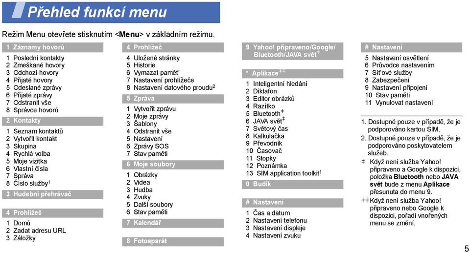 Vytvořit kontakt 3 Skupina 4 Rychlá volba 5 Moje vizitka 6 Vlastní čísla 7 Správa 8 Číslo služby 1 3 Hudební přehrávač 4 Prohlížeč Přehled funkcí menu 1 Domů 2 Zadat adresu URL 3 Záložky 4 Uložené