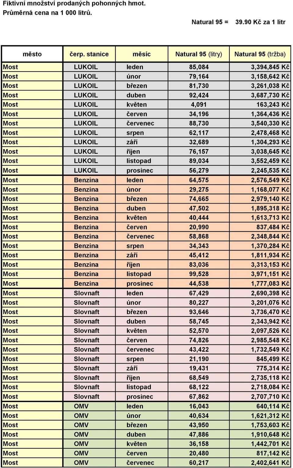 3,687,730 Kč Most LUKOIL květen 4,091 163,243 Kč Most LUKOIL červen 34,196 1,364,436 Kč Most LUKOIL červenec 88,730 3,540,330 Kč Most LUKOIL srpen 62,117 2,478,468 Kč Most LUKOIL září 32,689