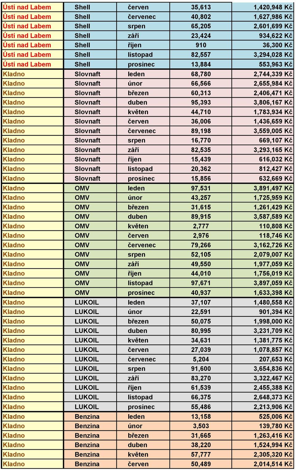 2,655,984 Kč Kladno Slovnaft březen 60,313 2,406,471 Kč Kladno Slovnaft duben 95,393 3,806,167 Kč Kladno Slovnaft květen 44,710 1,783,934 Kč Kladno Slovnaft červen 36,006 1,436,659 Kč Kladno Slovnaft