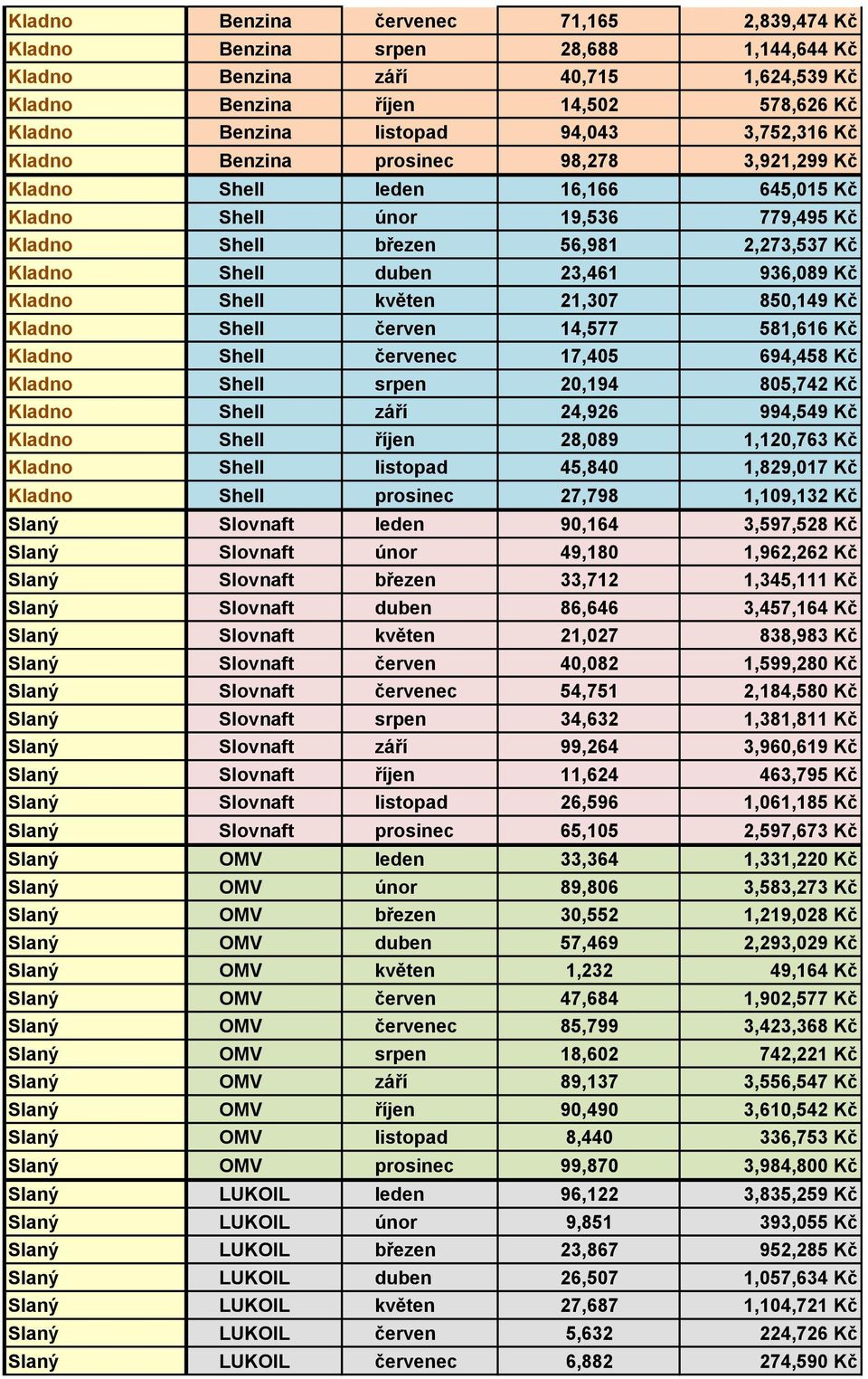 936,089 Kč Kladno Shell květen 21,307 850,149 Kč Kladno Shell červen 14,577 581,616 Kč Kladno Shell červenec 17,405 694,458 Kč Kladno Shell srpen 20,194 805,742 Kč Kladno Shell září 24,926 994,549 Kč