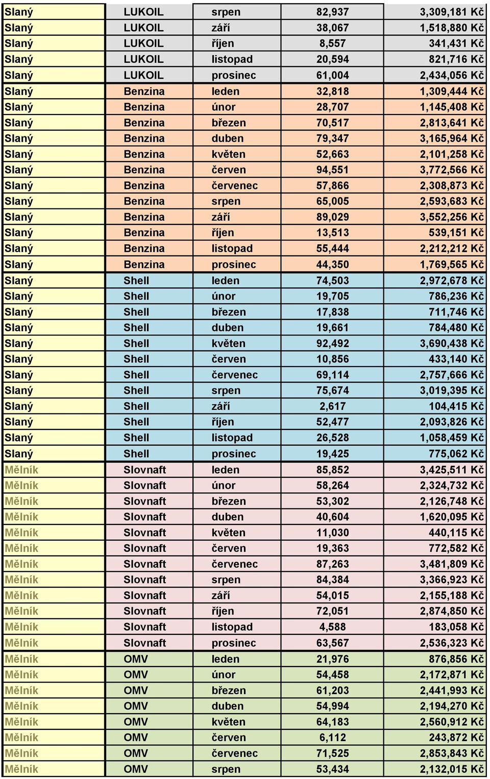 Kč Slaný Benzina červen 94,551 3,772,566 Kč Slaný Benzina červenec 57,866 2,308,873 Kč Slaný Benzina srpen 65,005 2,593,683 Kč Slaný Benzina září 89,029 3,552,256 Kč Slaný Benzina říjen 13,513