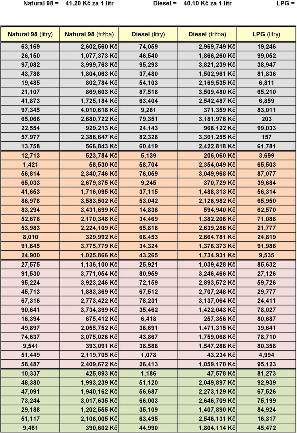 97,082 3,999,763 Kč 95,293 3,821,239 Kč 38,947 43,788 1,804,063 Kč 37,480 1,502,961 Kč 81,836 19,485 802,784 Kč 54,103 2,169,535 Kč 6,811 21,107 869,603 Kč 87,518 3,509,480 Kč 65,210 41,873 1,725,184