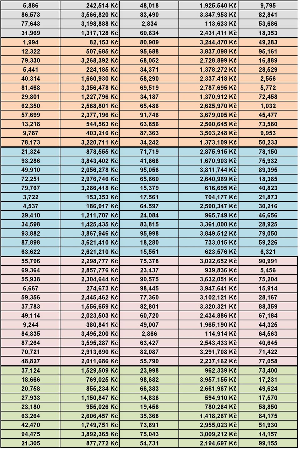 Kč 2,556 81,468 3,356,478 Kč 69,519 2,787,695 Kč 5,772 29,801 1,227,796 Kč 34,187 1,370,912 Kč 72,458 62,350 2,568,801 Kč 65,486 2,625,970 Kč 1,032 57,699 2,377,196 Kč 91,746 3,679,005 Kč 45,477