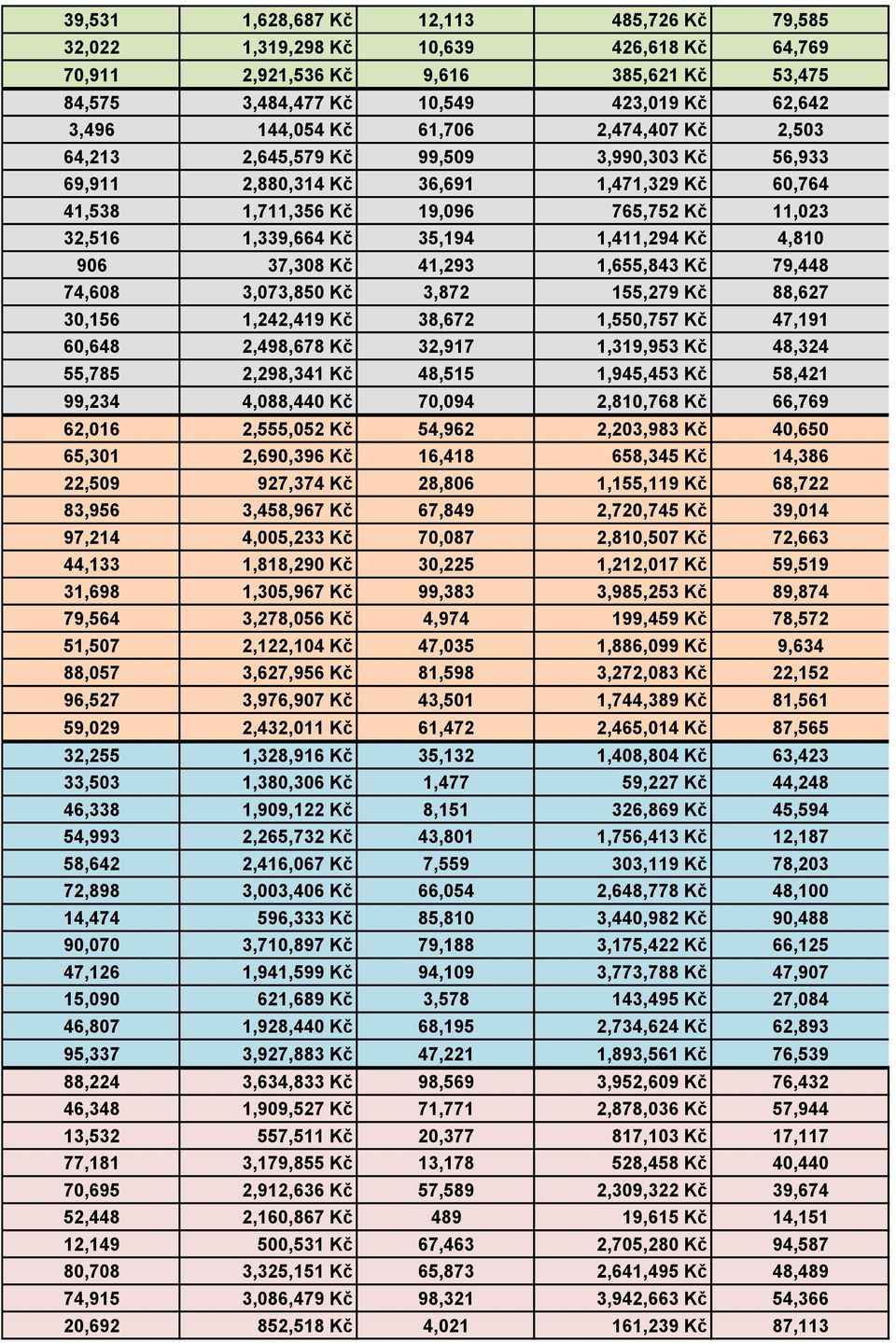 1,411,294 Kč 4,810 906 37,308 Kč 41,293 1,655,843 Kč 79,448 74,608 3,073,850 Kč 3,872 155,279 Kč 88,627 30,156 1,242,419 Kč 38,672 1,550,757 Kč 47,191 60,648 2,498,678 Kč 32,917 1,319,953 Kč 48,324