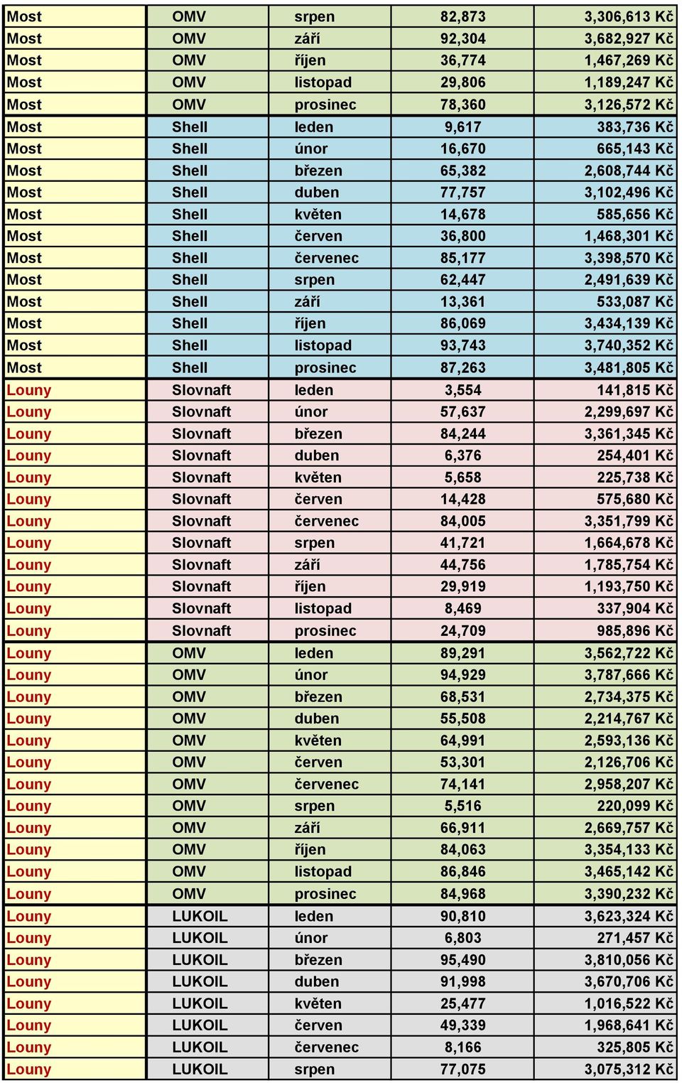 Most Shell červenec 85,177 3,398,570 Kč Most Shell srpen 62,447 2,491,639 Kč Most Shell září 13,361 533,087 Kč Most Shell říjen 86,069 3,434,139 Kč Most Shell listopad 93,743 3,740,352 Kč Most Shell