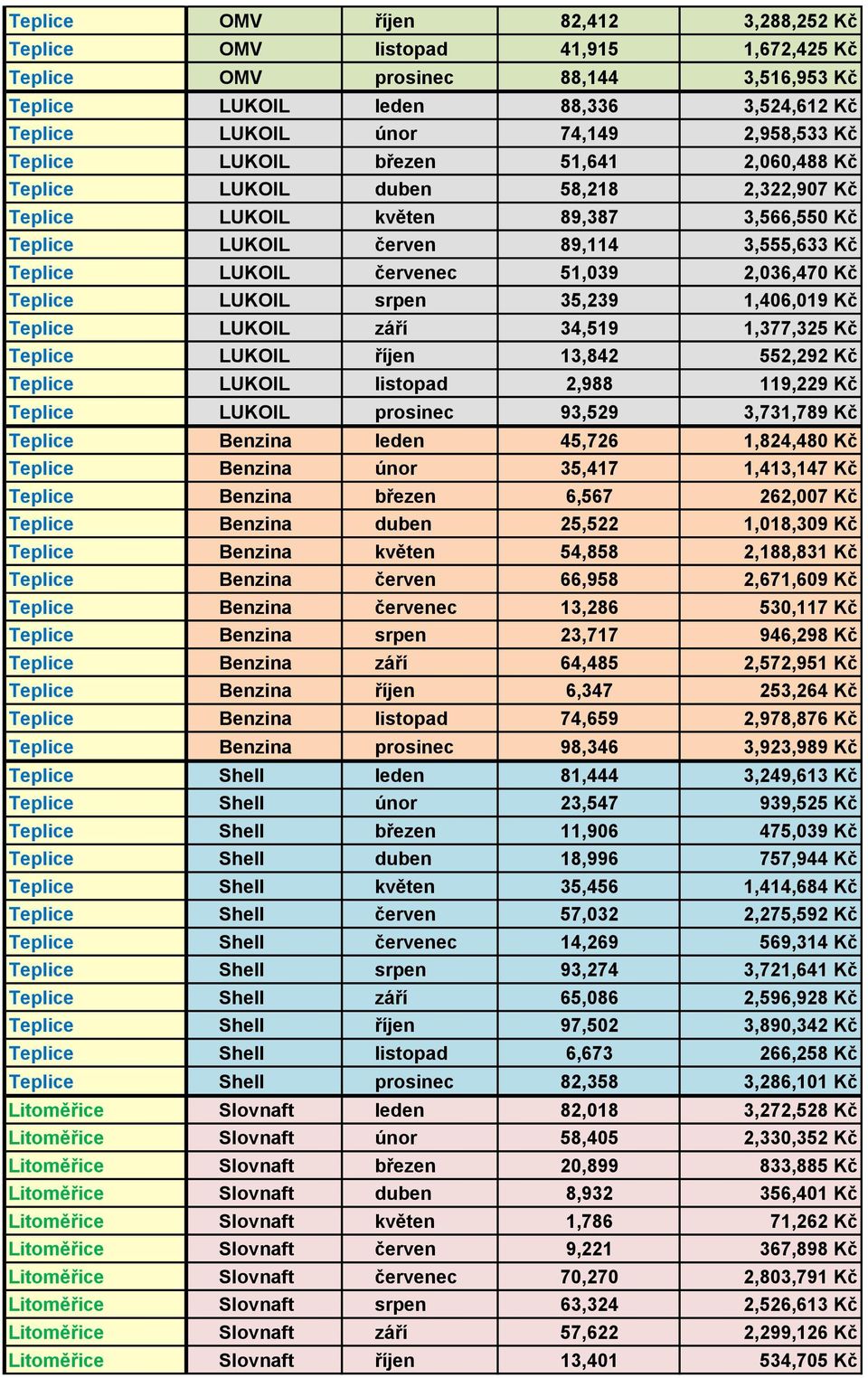 51,039 2,036,470 Kč Teplice LUKOIL srpen 35,239 1,406,019 Kč Teplice LUKOIL září 34,519 1,377,325 Kč Teplice LUKOIL říjen 13,842 552,292 Kč Teplice LUKOIL listopad 2,988 119,229 Kč Teplice LUKOIL