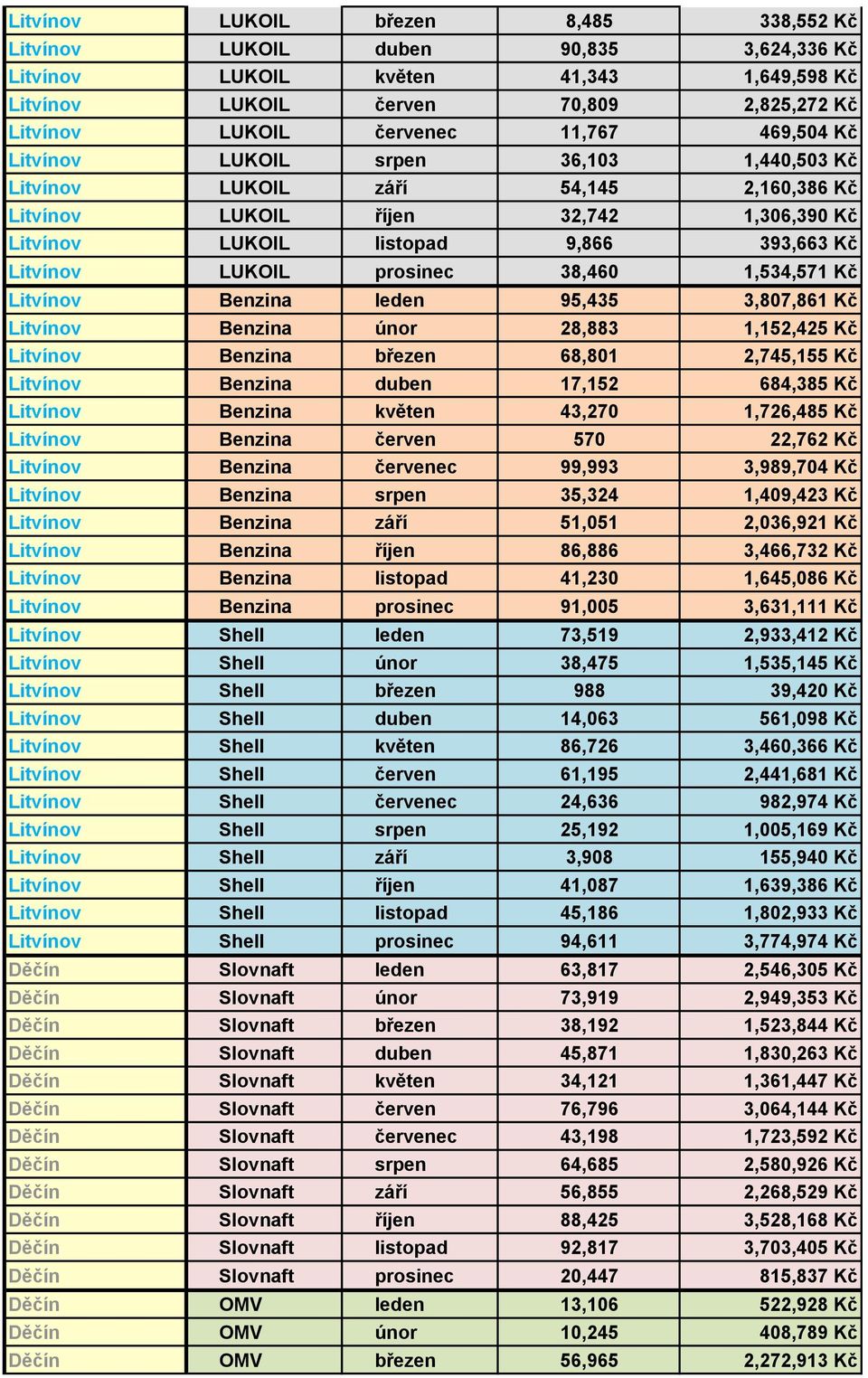 prosinec 38,460 1,534,571 Kč Litvínov Benzina leden 95,435 3,807,861 Kč Litvínov Benzina únor 28,883 1,152,425 Kč Litvínov Benzina březen 68,801 2,745,155 Kč Litvínov Benzina duben 17,152 684,385 Kč