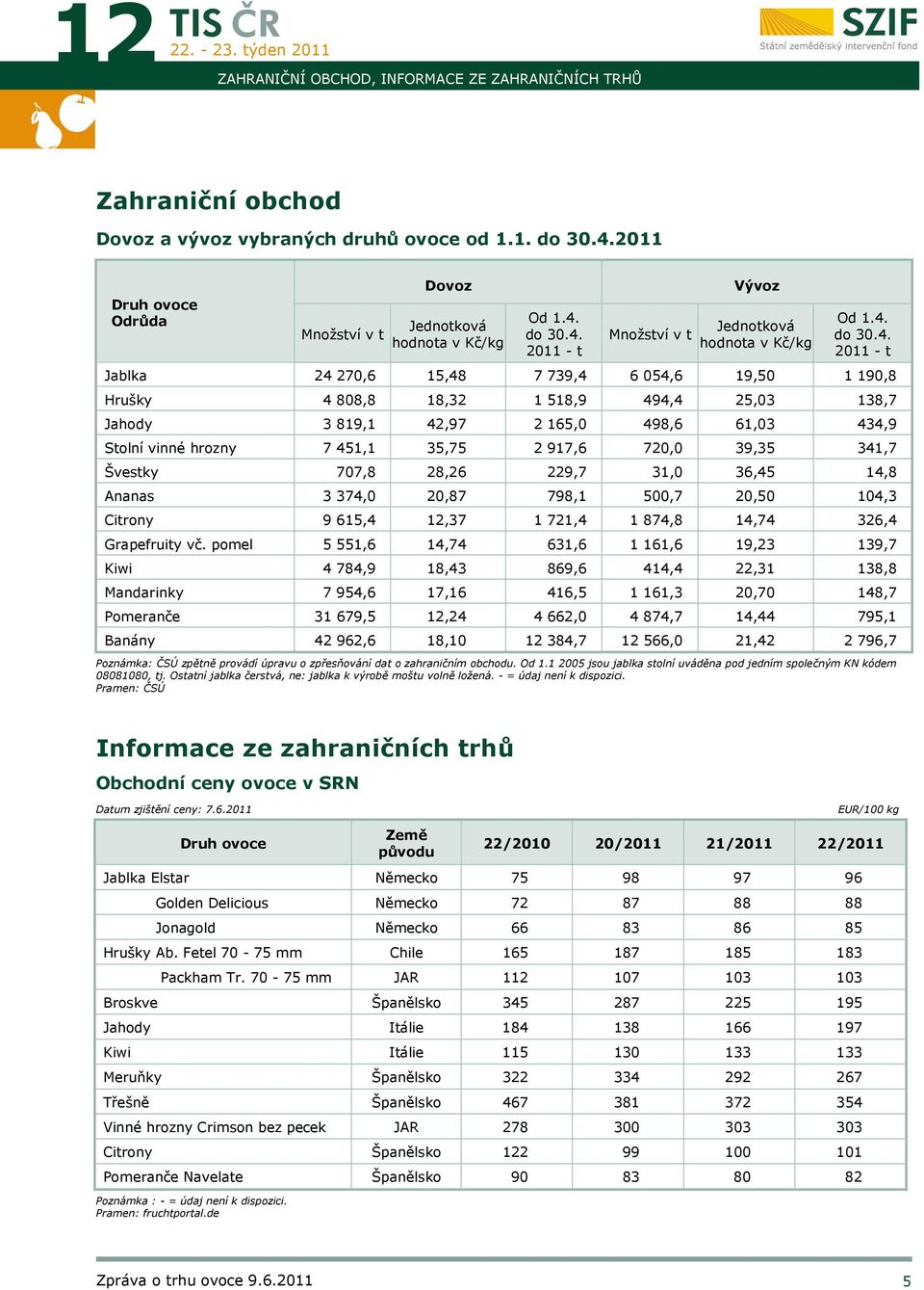 35,75 2 917,6 720,0 39,35 341,7 Švestky 707,8 28,26 229,7 31,0 36,45 14,8 Ananas 3 374,0 20,87 798,1 500,7 20,50 104,3 Citrony 9 615,4 12,37 1 721,4 1 874,8 14,74 326,4 Grapefruity vč.