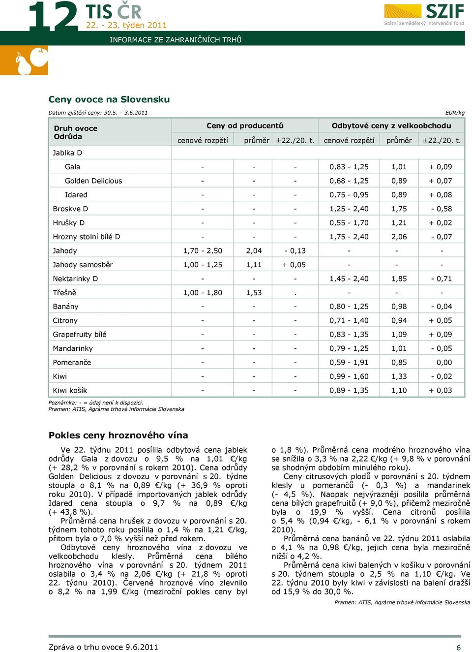 Gala - - - 0,83-1,25 1,01 + 0,09 Golden Delicious - - - 0,68-1,25 0,89 + 0,07 Idared - - - 0,75-0,95 0,89 + 0,08 Broskve D - - - 1,25-2,40 1,75-0,58 Hrušky D - - - 0,55-1,70 1,21 + 0,02 Hrozny stolní
