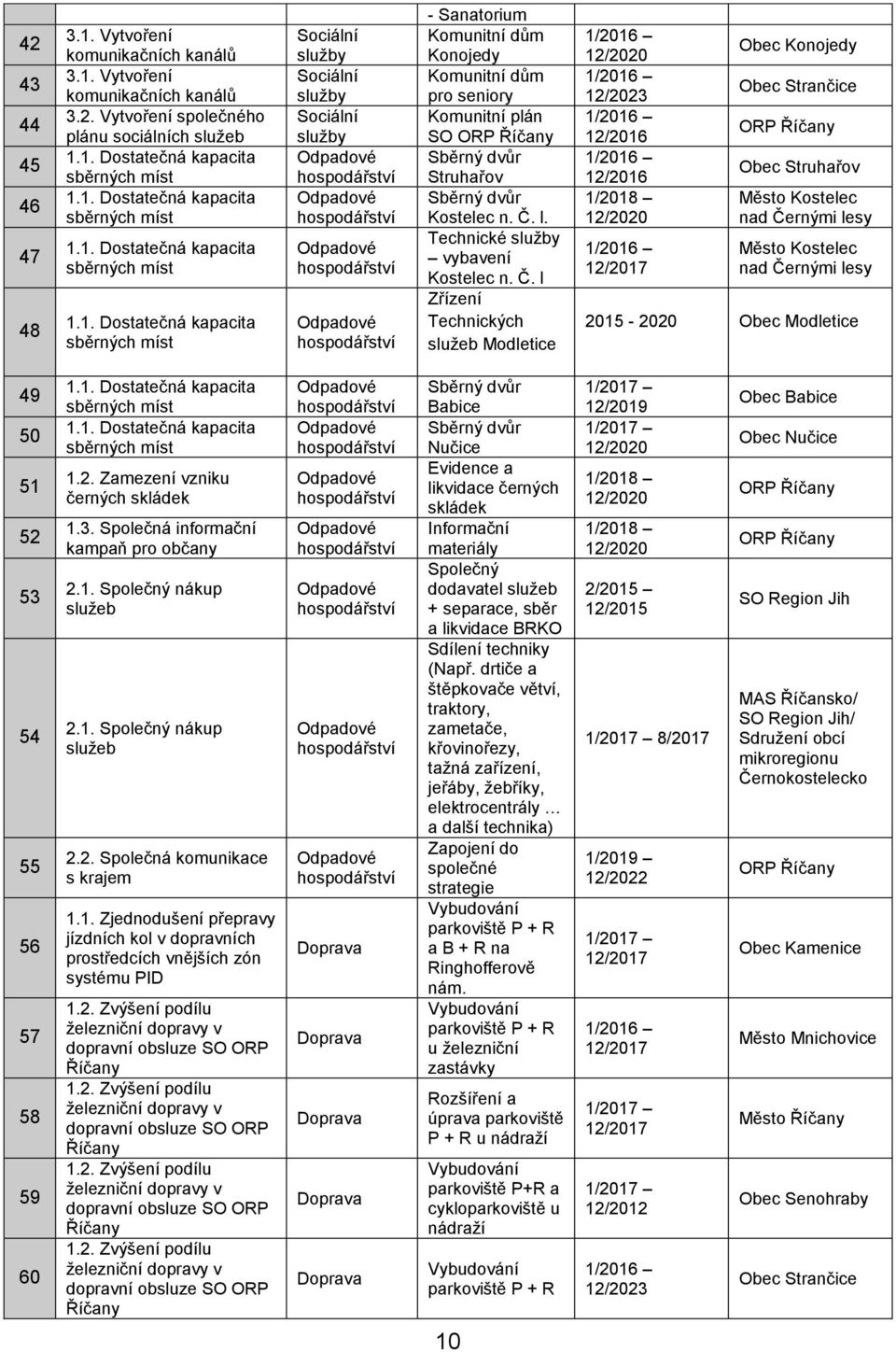 Vytvoření komunikačních kanálů 3.2. Vytvoření společného plánu sociálních služeb 1.