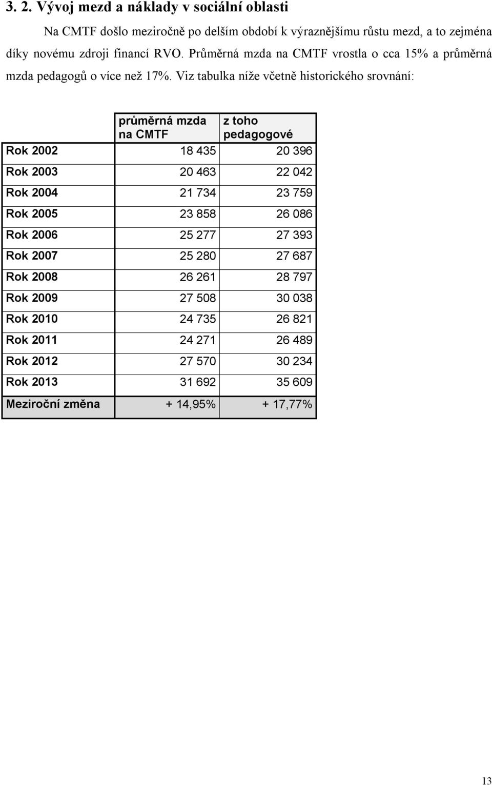 Viz tabulka níže včetně historického srovnání: průměrná mzda z toho na CMTF pedagogové Rok 2002 18 435 20 396 Rok 2003 20 463 22 042 Rok 2004 21 734 23 759 Rok