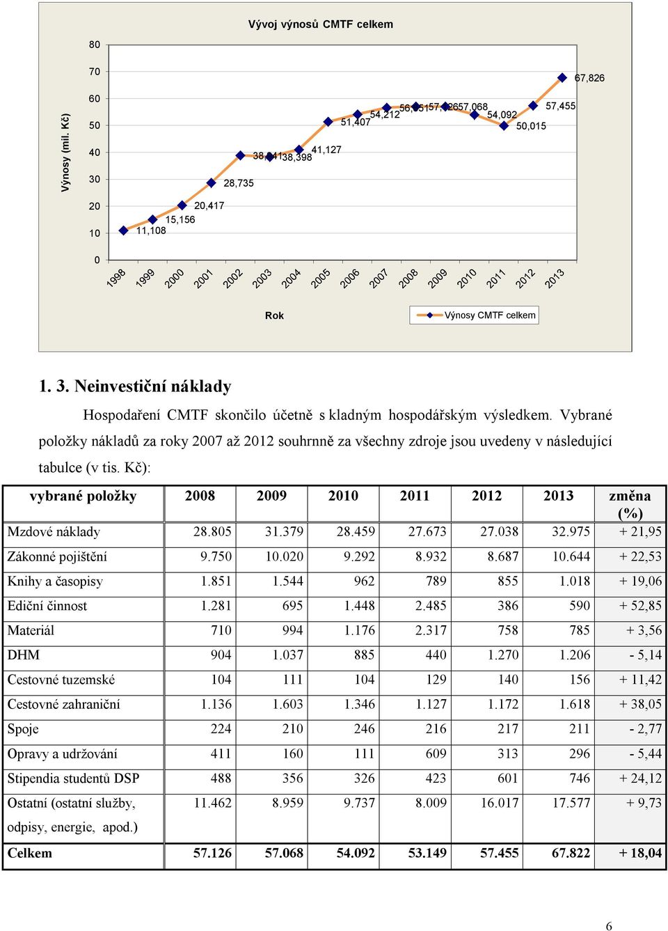 Vybrané položky nákladů za roky 2007 až 2012 souhrnně za všechny zdroje jsou uvedeny v následující tabulce (v tis. Kč): vybrané položky 2008 2009 2010 2011 2012 2013 změna (%) Mzdové náklady 28.