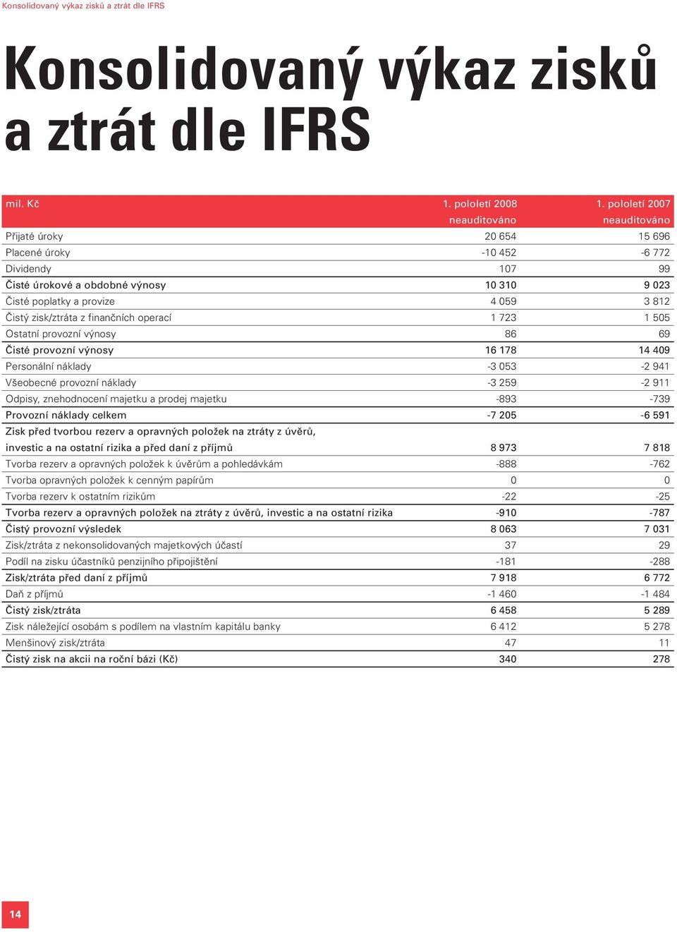 zisk/ztráta z finančních operací 1 723 1 505 Ostatní provozní výnosy 86 69 Čisté provozní výnosy 16 178 14 409 Personální náklady -3 053-2 941 Všeobecné provozní náklady -3 259-2 911 Odpisy,