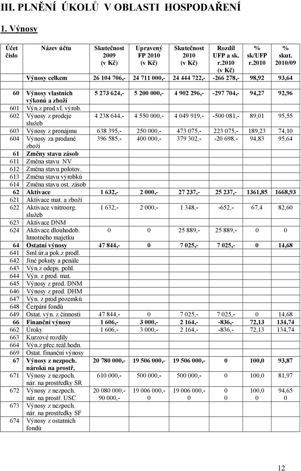 602 Výnosy z prodeje 4 238 644,- 4 550 000,- 4 049 919,- -500 081,- 89,01 95,55 služeb 603 Výnosy z pronájmu 638 395,- 250 000,- 473 075,- 223 075,- 189,23 74,10 604 Výnosy za prodané 396 585,- 400