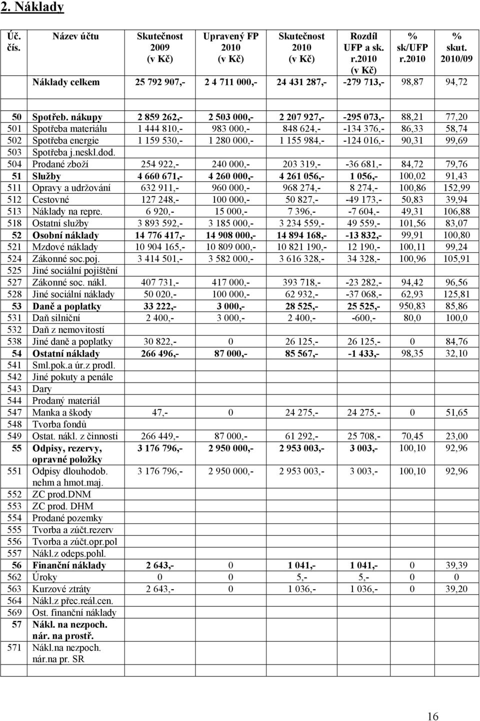 nákupy 2 859 262,- 2 503 000,- 2 207 927,- -295 073,- 88,21 77,20 501 Spotřeba materiálu 1 444 810,- 983 000,- 848 624,- -134 376,- 86,33 58,74 502 Spotřeba energie 1 159 530,- 1 280 000,- 1 155