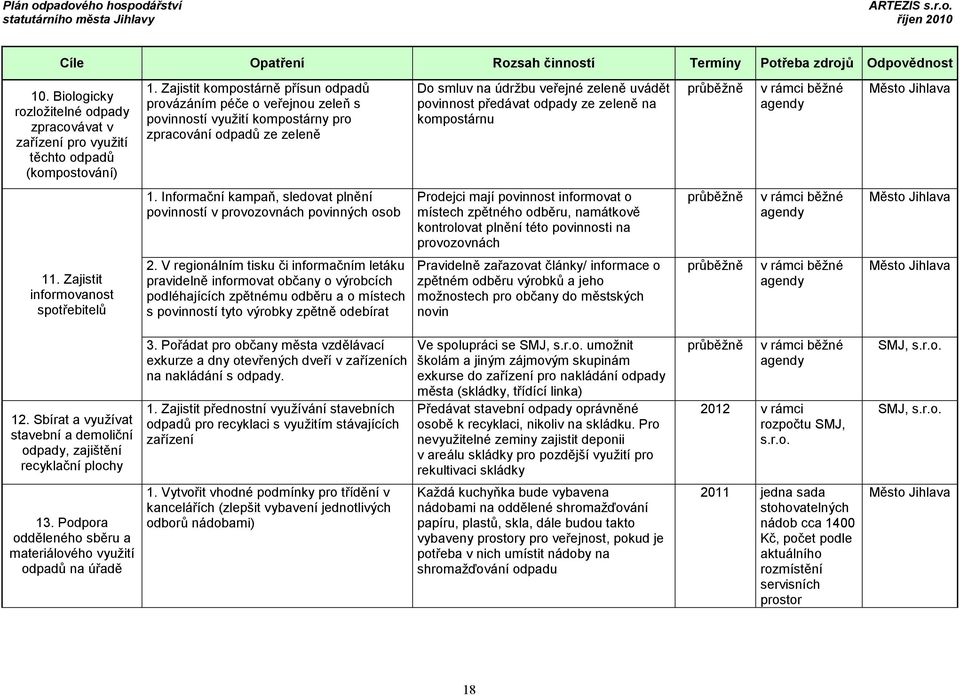 ze zeleně na kompostárnu průběžně v rámci běžné agendy Město Jihlava 1.