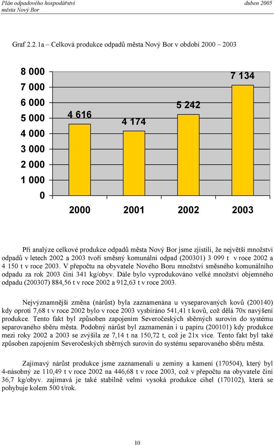 největší množství odpadů v letech 2002 a 2003 tvoří směsný komunální odpad (200301) 3 099 t v roce 2002 a 4 150 t v roce 2003.