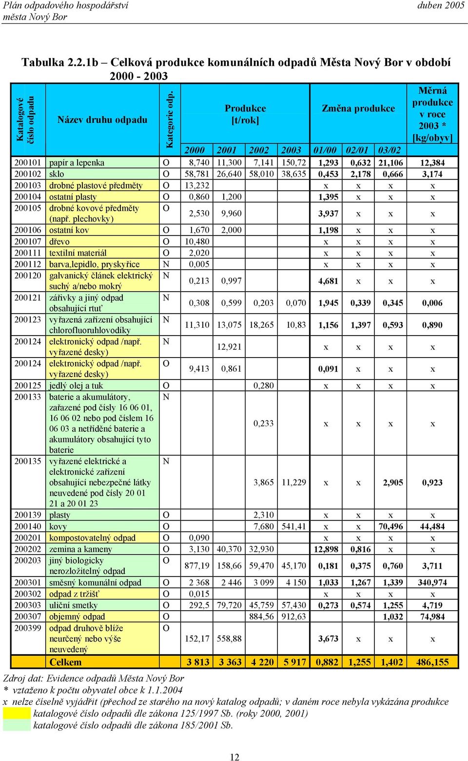 odp. 2000 2001 2002 2003 01/00 02/01 03/02 200101 papír a lepenka O 8,740 11,300 7,141 150,72 1,293 0,632 21,106 12,384 200102 sklo O 58,781 26,640 58,010 38,635 0,453 2,178 0,666 3,174 200103 drobné