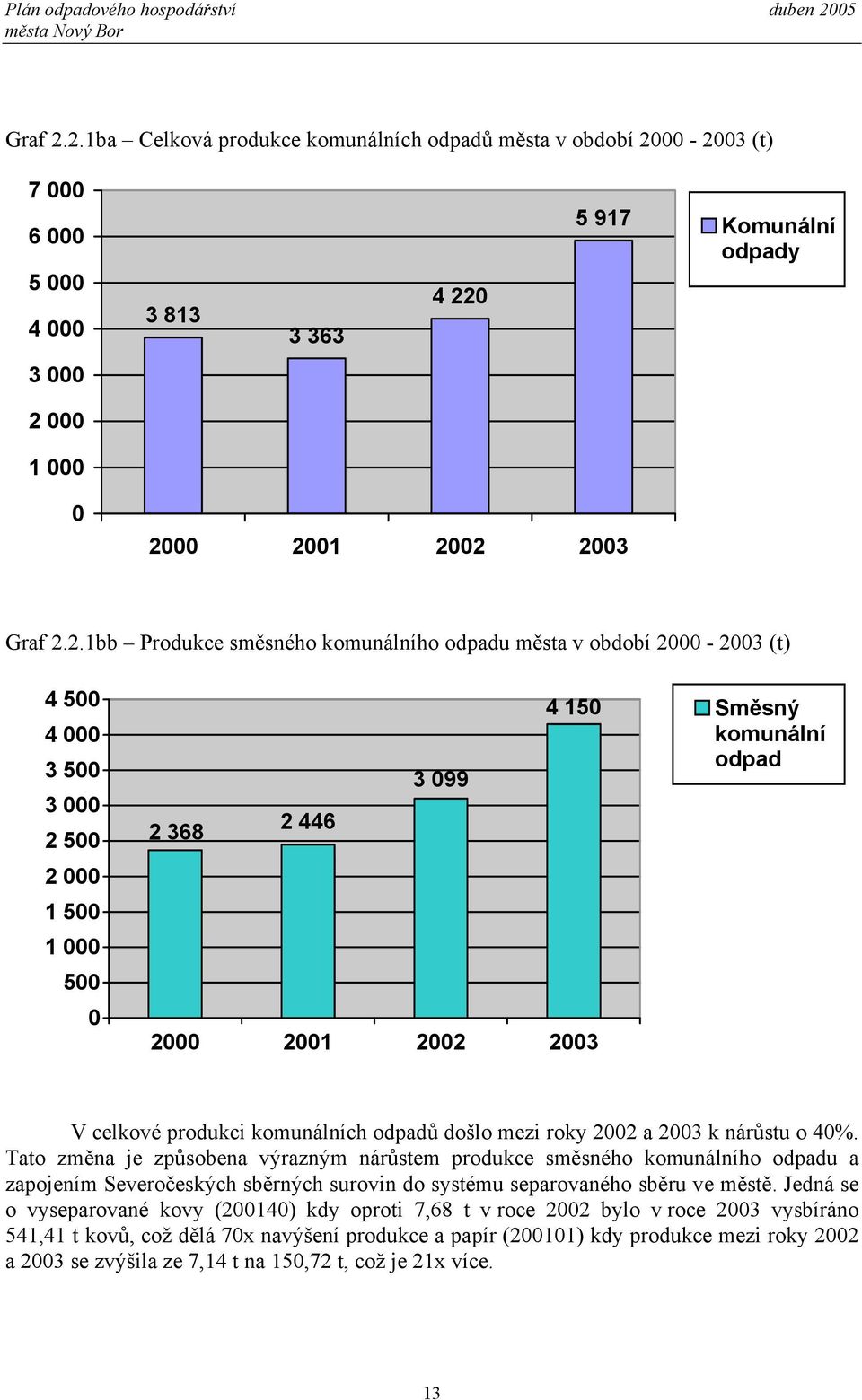 1bb Produkce směsného komunálního odpadu města v období 2000-2003 (t) 4 500 4 000 3 500 3 000 2 500 2 000 1 500 1 000 500 0 4 150 3 099 2 368 2 446 2000 2001 2002 2003 Směsný komunální odpad V