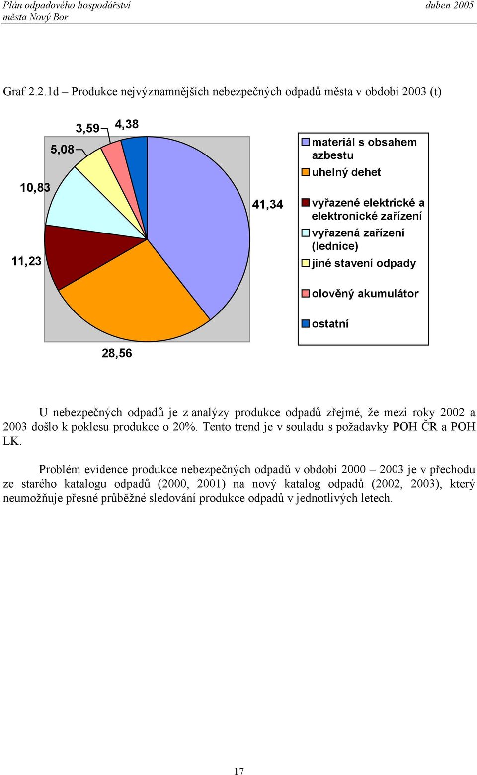 elektronické zařízení vyřazená zařízení (lednice) jiné stavení odpady olověný akumulátor ostatní 28,56 U nebezpečných odpadů je z analýzy produkce odpadů zřejmé, že mezi