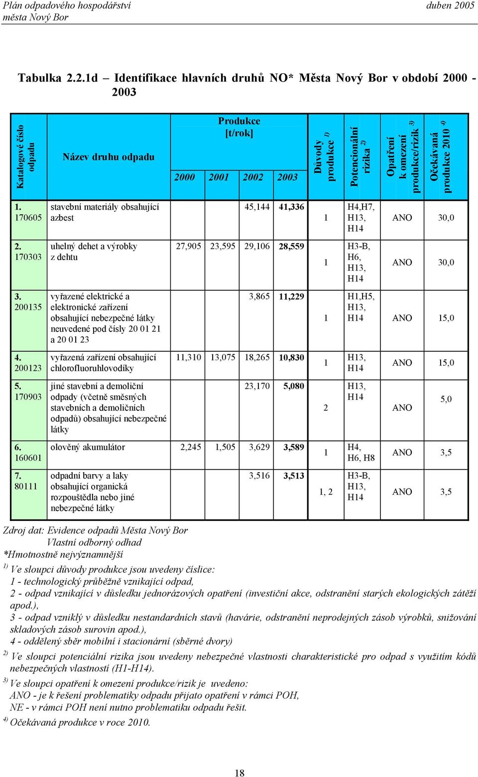 Opatření k omezení produkce/rizik 3) Očekávaná produkce 2010 4) 1. 170605 stavební materiály obsahující azbest 45,144 41,336 1 H4,H7, H13, H14 ANO 30,0 2.