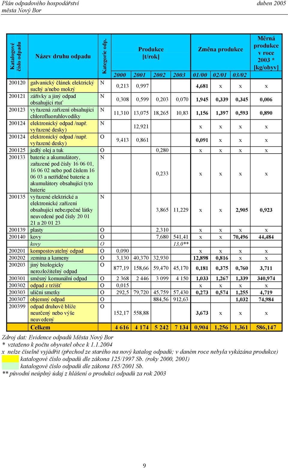 zářivky a jiný odpad N obsahující rtuť 0,308 0,599 0,203 0,070 1,945 0,339 0,345 0,006 200123 vyřazená zařízení obsahující N chlorofluoruhlovodíky 11,310 13,075 18,265 10,83 1,156 1,397 0,593 0,890