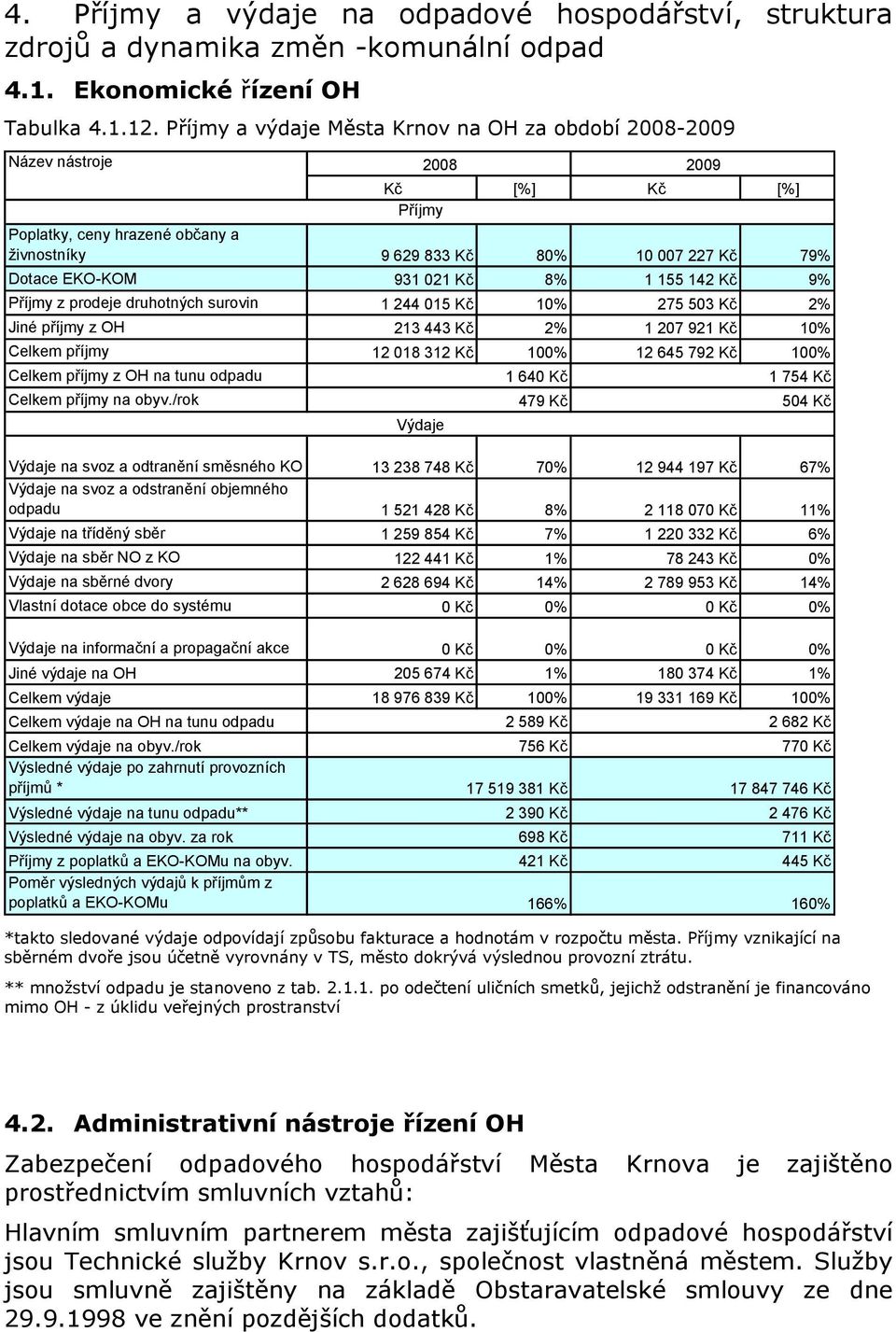 021 Kč 8% 1 155 142 Kč 9% Příjmy z prodeje druhotných surovin 1 244 015 Kč 10% 275 503 Kč 2% Jiné příjmy z OH 213 443 Kč 2% 1 207 921 Kč 10% Celkem příjmy 12 018 312 Kč 100% 12 645 792 Kč 100% Celkem