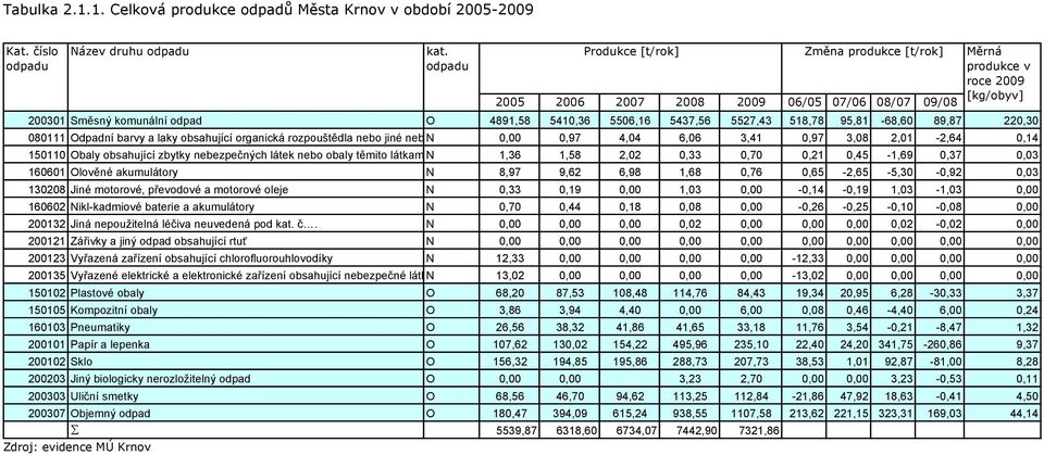 518,78 95,81-68,60 89,87 220,30 080111 Odpadní barvy a laky obsahující organická rozpouštědla nebo jiné nebezpečné N látky 0,00 0,97 4,04 6,06 3,41 0,97 3,08 2,01-2,64 0,14 150110 Obaly obsahující