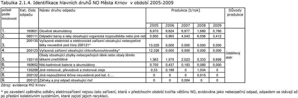 080111 Odpadní barvy a laky obsahující organická rozpouštědla nebo jiné nebezpečné 0,000 látky0,965 4,043 6,056 3,412 200135 Vyřazené elektrické a elektronické zařízení obsahující nebezpečné 3.