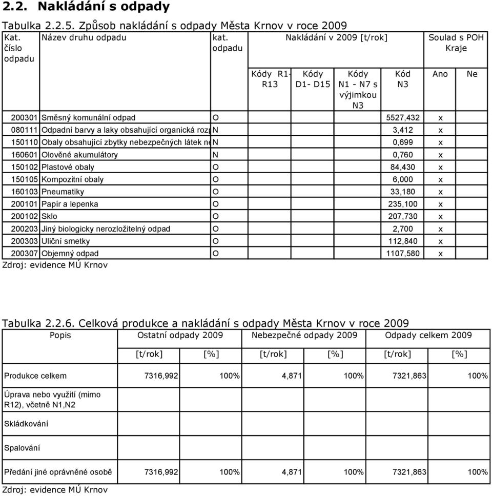 jiné nebezpečné látky 3,412 x 150110 Obaly obsahující zbytky nebezpečných látek nebo N obaly těmito látkami znečištěné 0,699 x 160601 Olověné akumulátory N 0,760 x 150102 Plastové obaly O 84,430 x