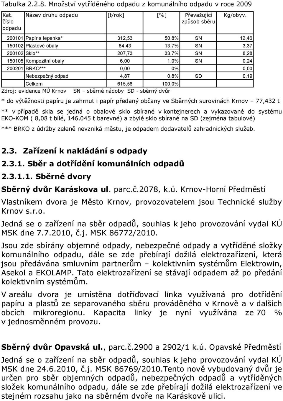 Nebezpečný odpad 4,87 0,8% SD 0,19 Celkem 615,56 100,0% Zdroj: evidence MÚ Krnov SN sběrné nádoby SD - sběrný dvůr * do výtěžnosti papíru je zahrnut i papír předaný občany ve Sběrných surovinách