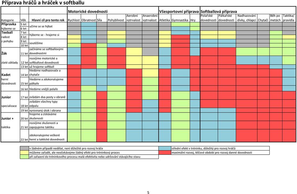 nadhazovače a 14 let chytače hledáme a zdokonalujeme 15 let pálkaře 16 let hledáme vnější polaře Aerobní vytrvalost Anaerobní vytrvalost Všesportovní příprava Softballová příprava Atletika Gymnastika
