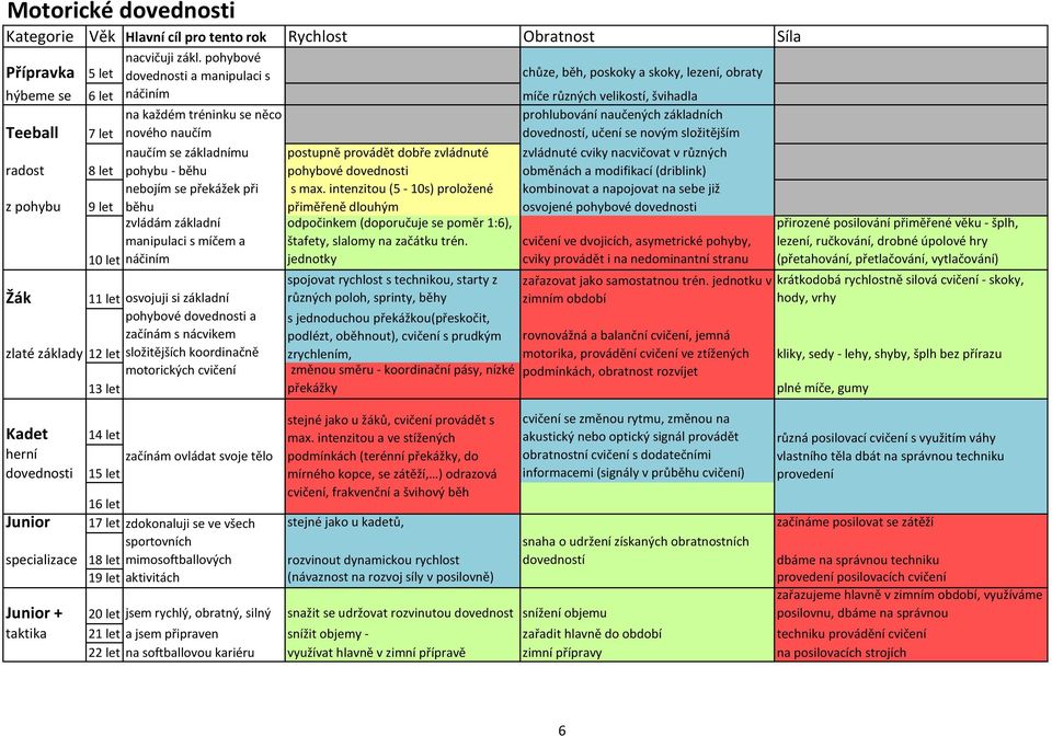 naučených základních dovedností, učení se novým složitějším radost 8 let naučím se základnímu pohybu - běhu postupně provádět dobře zvládnuté pohybové zvládnuté cviky nacvičovat v různých obměnách a