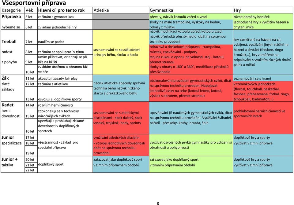 let osvojuji si doplňkové sporty Kadet 14 let rozvíjím činnosti zdokonaluji se v technicky 15 let náročnějších cvikách upevňuji a prohlubuji získané v doplňkových 16 let sportech jednoduché hry s