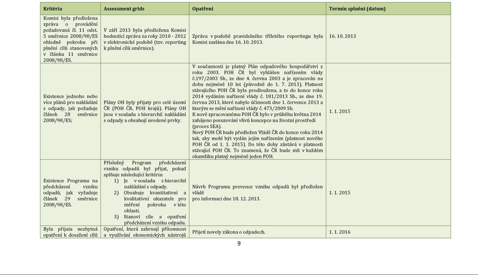 Programu na předcházení vzniku odpadů, jak vyžaduje článek 29 směrnice Byla přijata nezbytná opatření k dosažení cílů V září 2013 byla předložena Komisi hodnotící zpráva za roky 2010-2012 v