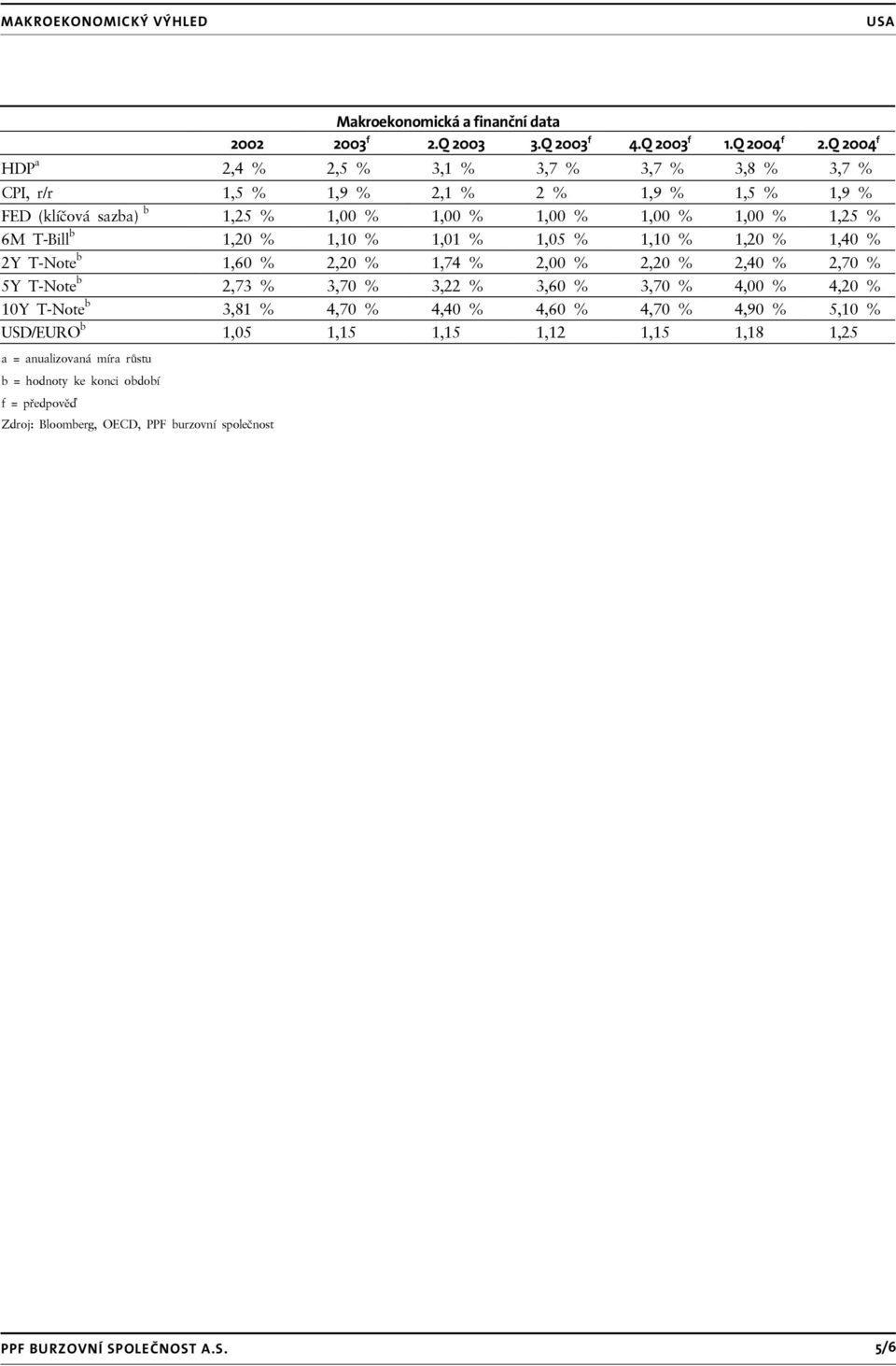 6M T-Bill b 1,20 % 1,10 % 1,01 % 1,05 % 1,10 % 1,20 % 1,40 % 2Y T-Note b 1,60 % 2,20 % 1,74 % 2,00 % 2,20 % 2,40 % 2,70 % 5Y T-Note b 2,73 % 3,70 % 3,22 % 3,60 % 3,70 % 4,00 %