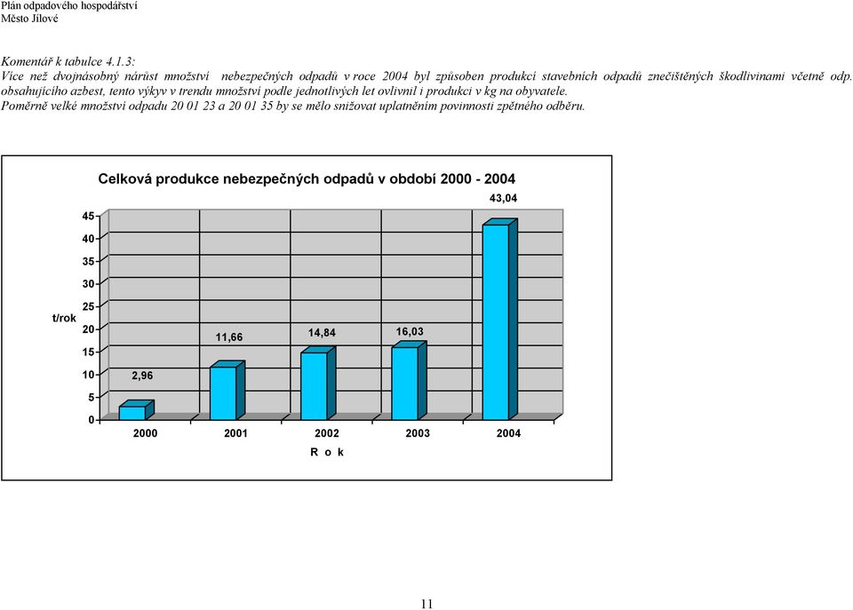 škodlivinami včetně odp. obsahujícího azbest, tento výkyv v trendu množství podle jednotlivých let ovlivnil i produkci v kg na obyvatele.