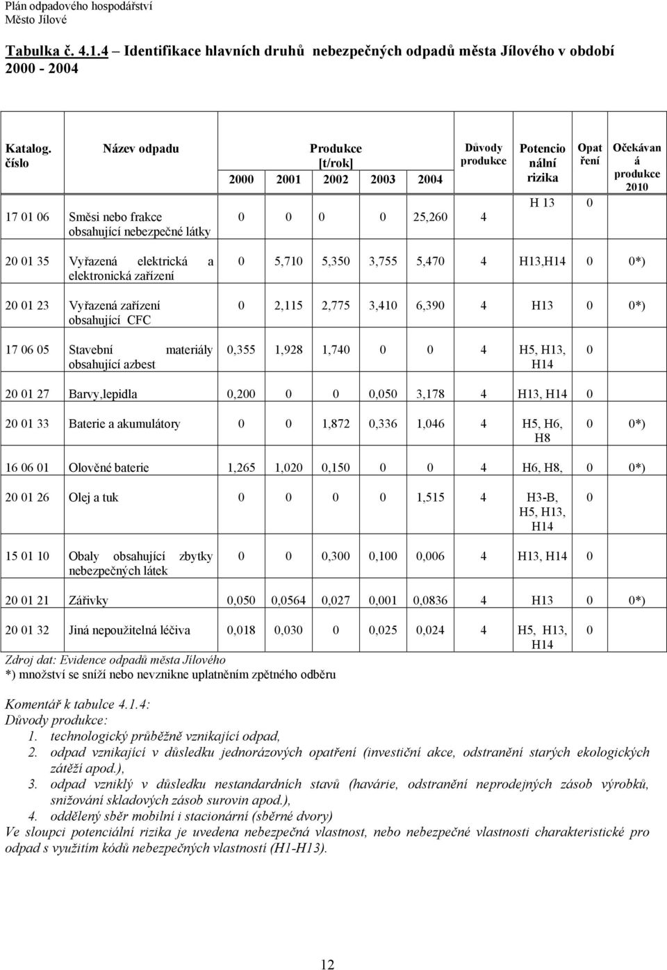 produkce 2010 20 01 35 Vyřazená elektrická a elektronická zařízení 20 01 23 Vyřazená zařízení obsahující CFC 0 5,710 5,350 3,755 5,470 4 H13,H14 0 0*) 0 2,115 2,775 3,410 6,390 4 H13 0 0*) 17 06 05