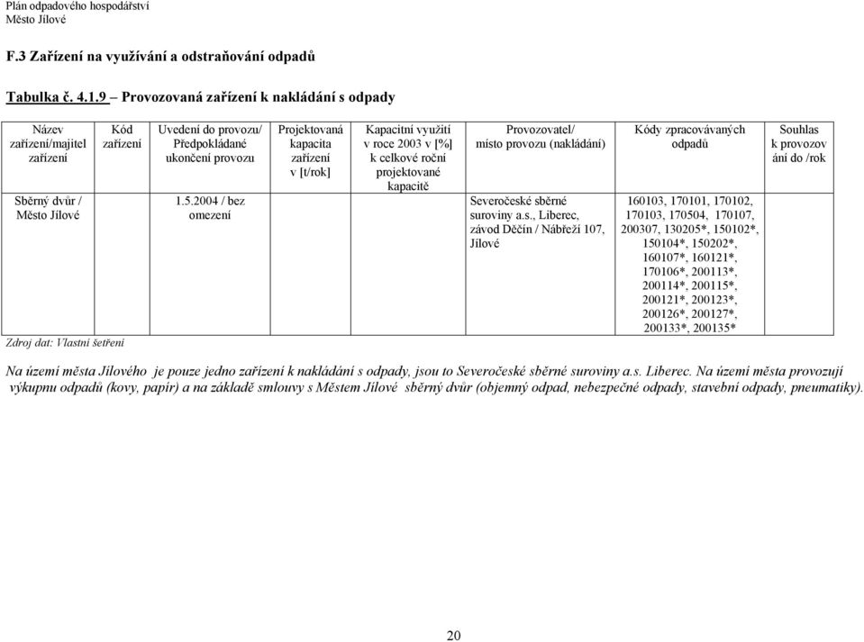 2004 / bez omezení Projektovaná kapacita zařízení v [t/rok] Kapacitní využití v roce 2003 v [%] k celkové roční projektované kapacitě Provozovatel/ místo provozu (nakládání) Severočeské sběrné